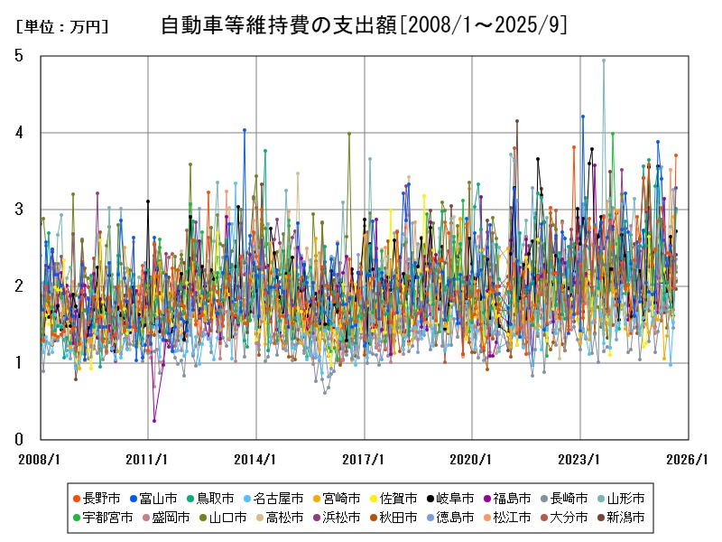 自動車等維持費の支出額