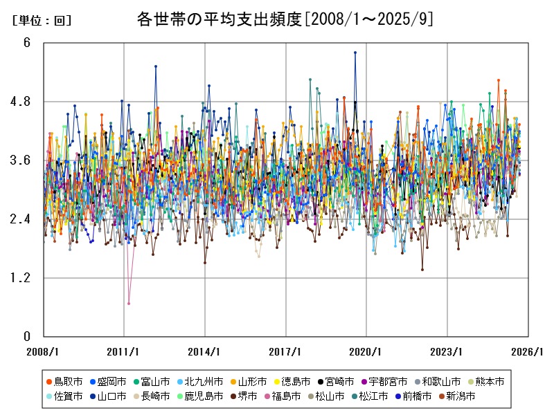 各世帯の平均支出頻度