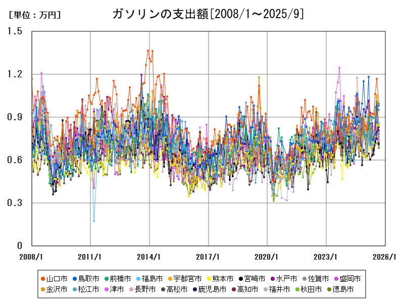ガソリンの支出額