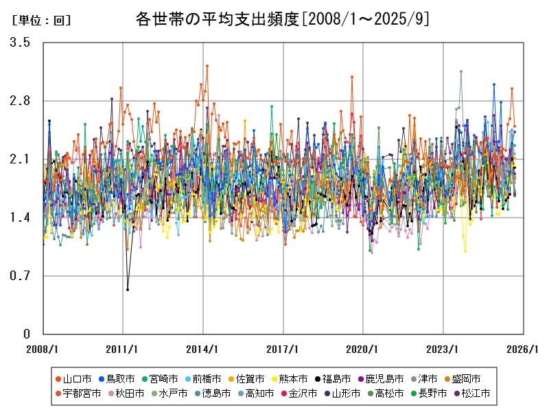 各世帯の平均支出頻度