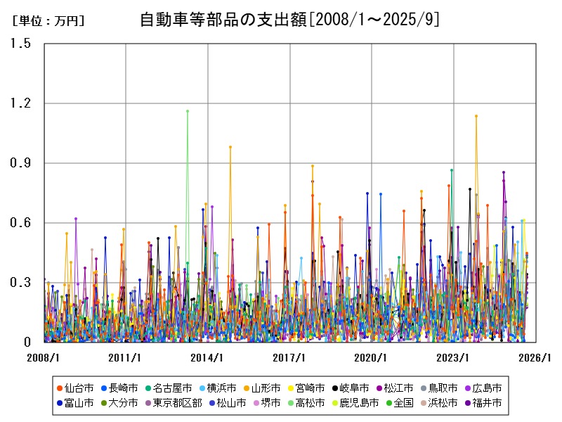 自動車等部品の支出額