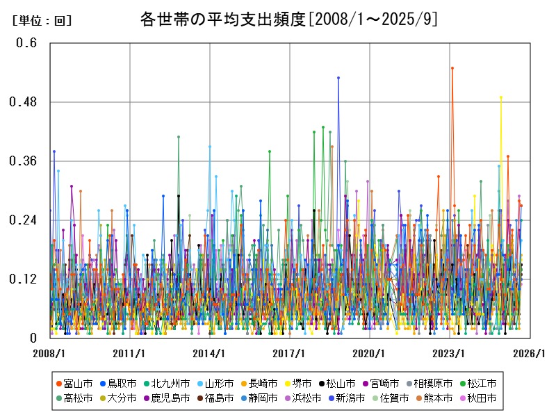 各世帯の平均支出頻度
