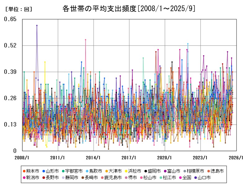 各世帯の平均支出頻度