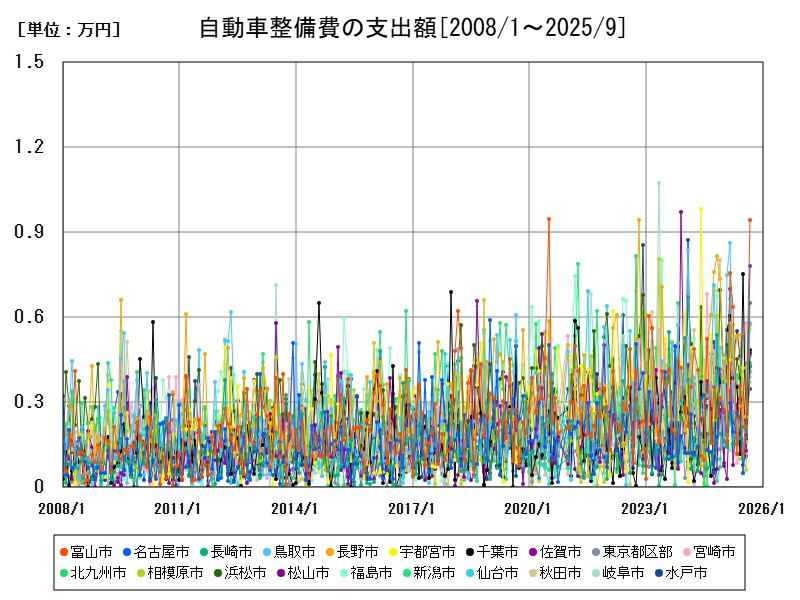 自動車整備費の支出額