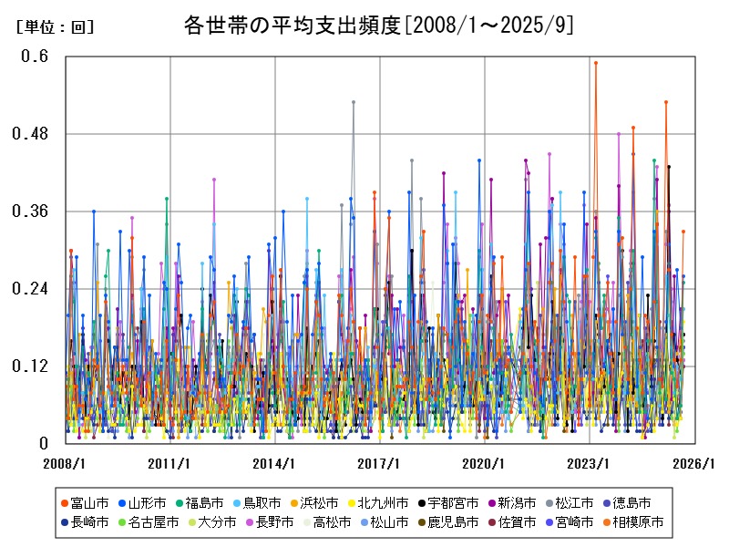 各世帯の平均支出頻度