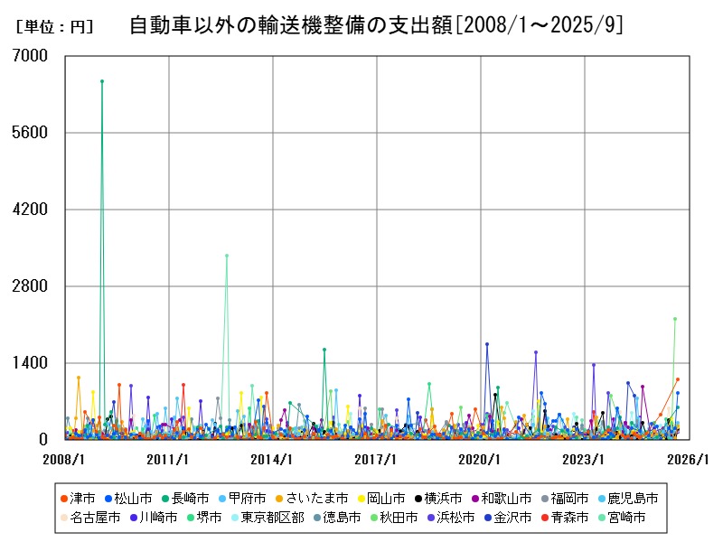 自動車以外の輸送機整備の支出額