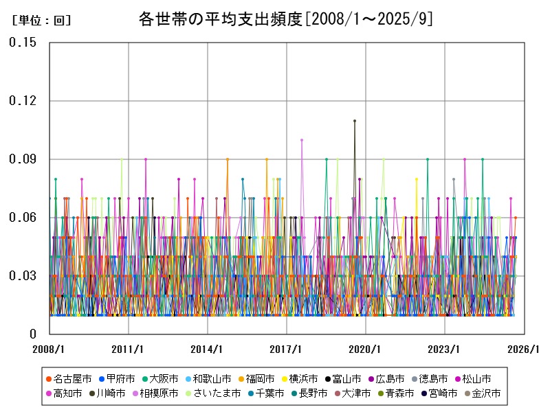各世帯の平均支出頻度