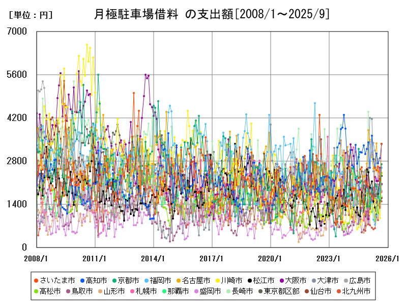 月極駐車場借料 の支出額