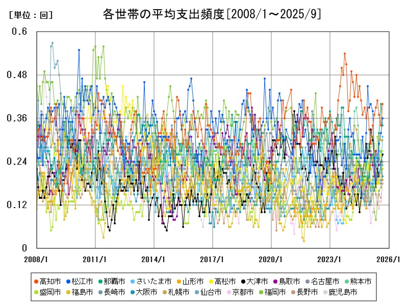 各世帯の平均支出頻度
