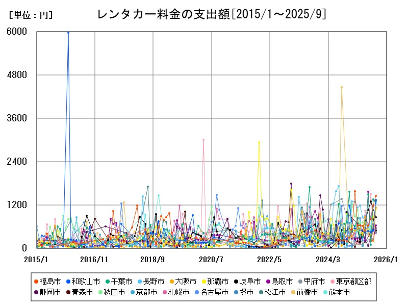 レンタカー料金の支出額