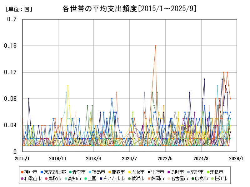 各世帯の平均支出頻度