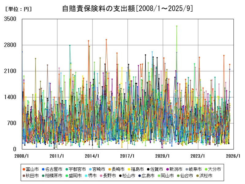 自賠責保険料の支出額