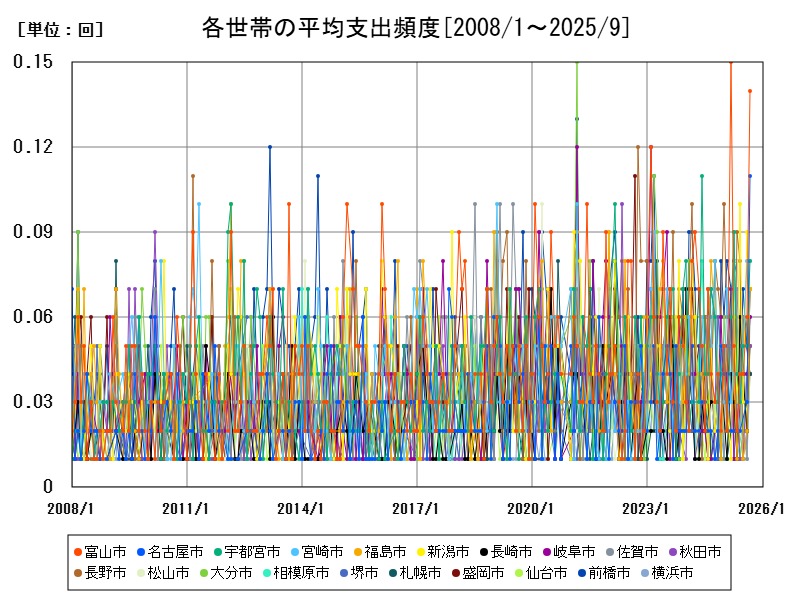 各世帯の平均支出頻度
