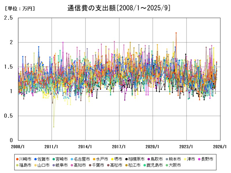 通信費の支出額