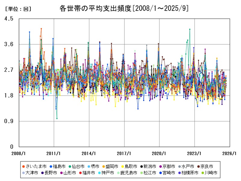 各世帯の平均支出頻度