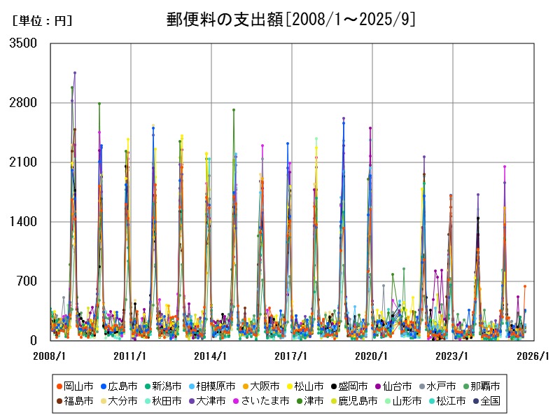 郵便料の支出額