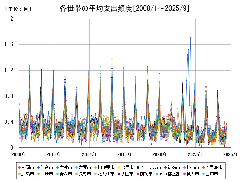 各世帯の平均支出頻度