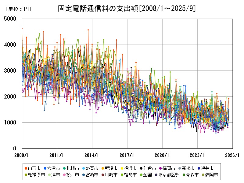 固定電話通信料の支出額