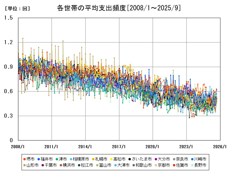 各世帯の平均支出頻度