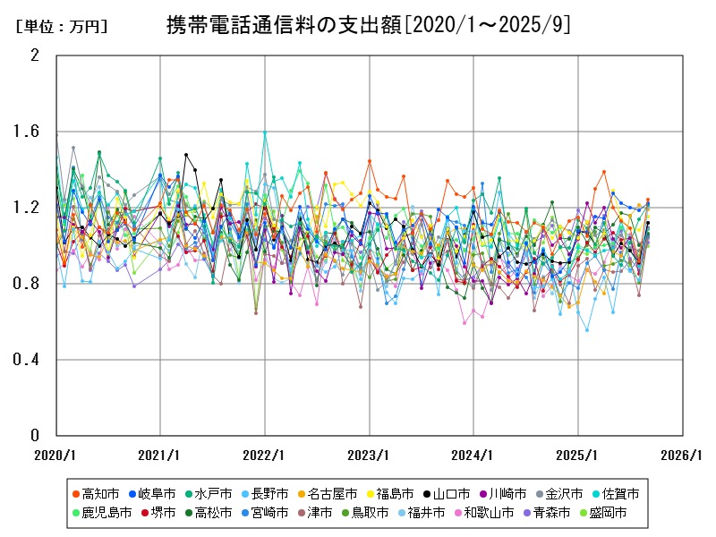 携帯電話通信料の支出額