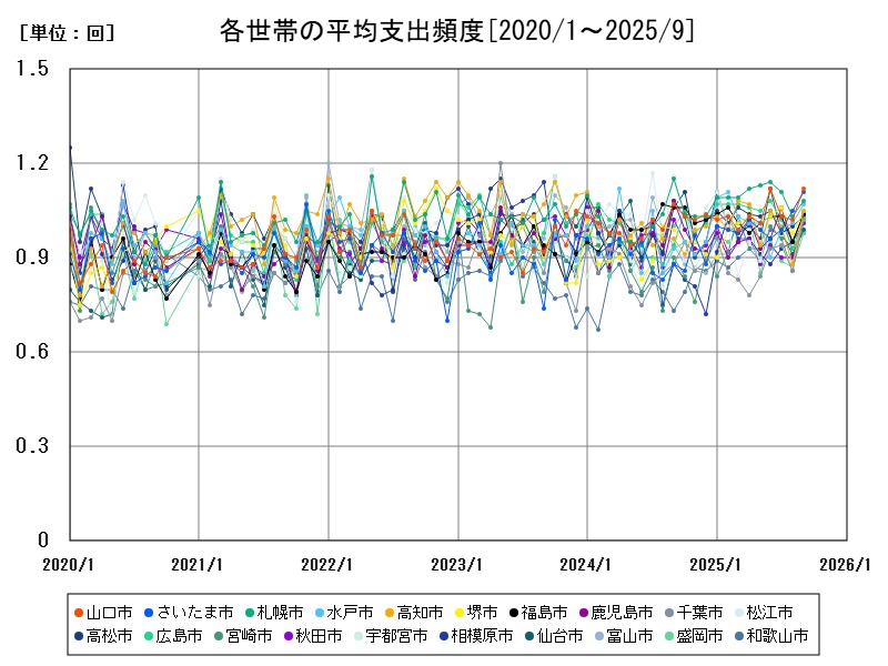 各世帯の平均支出頻度