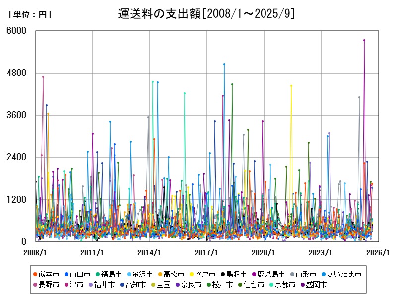 運送料の支出額