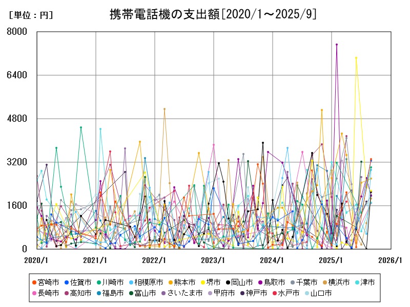 携帯電話機の支出額