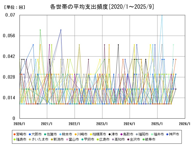 各世帯の平均支出頻度