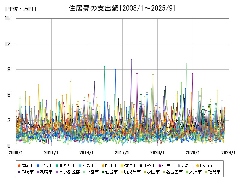 住居費の支出額