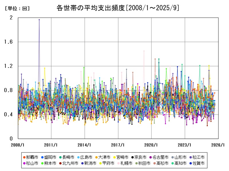 各世帯の平均支出頻度