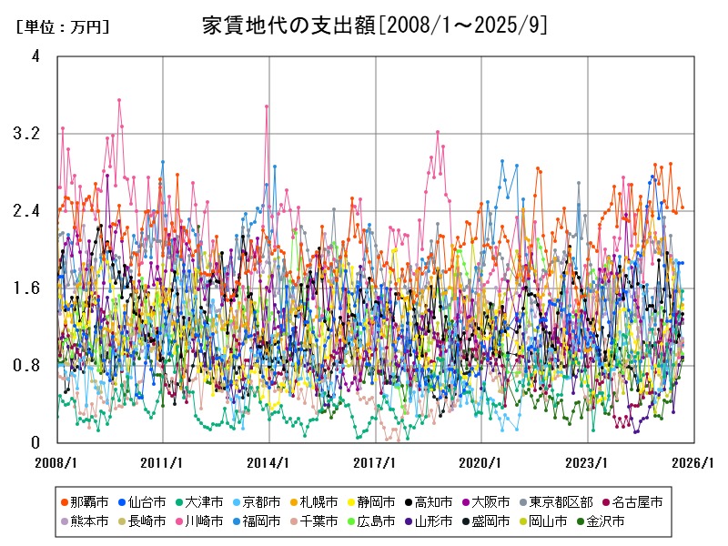 家賃地代の支出額