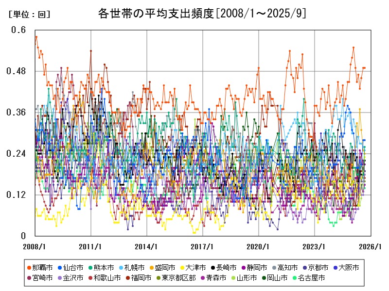 各世帯の平均支出頻度