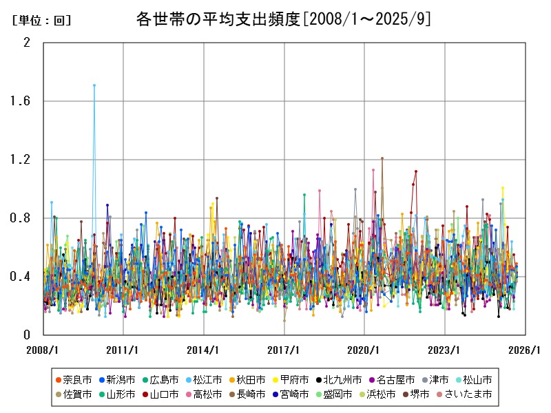 各世帯の平均支出頻度
