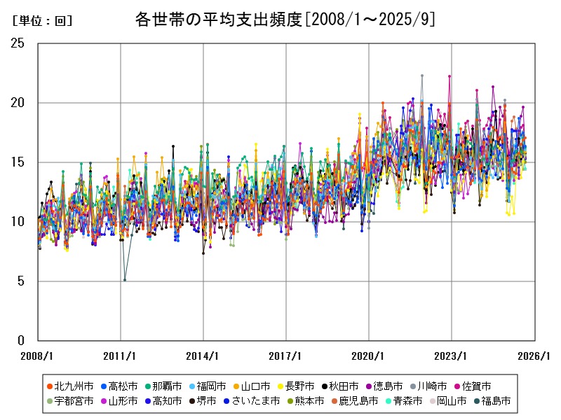 各世帯の平均支出頻度