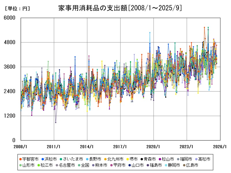 家事用消耗品の支出額