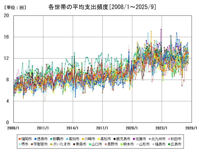 各世帯の平均支出頻度