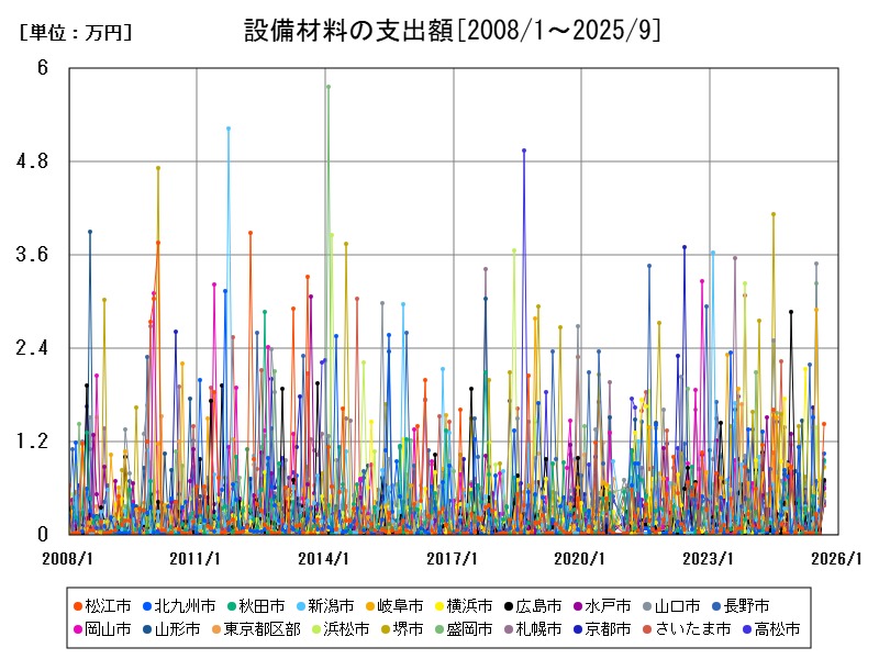 設備材料の支出額