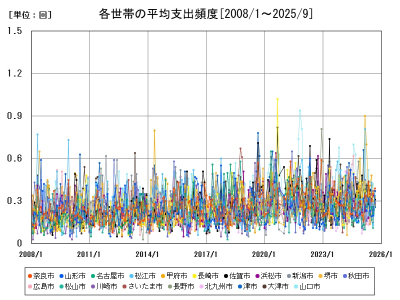 各世帯の平均支出頻度