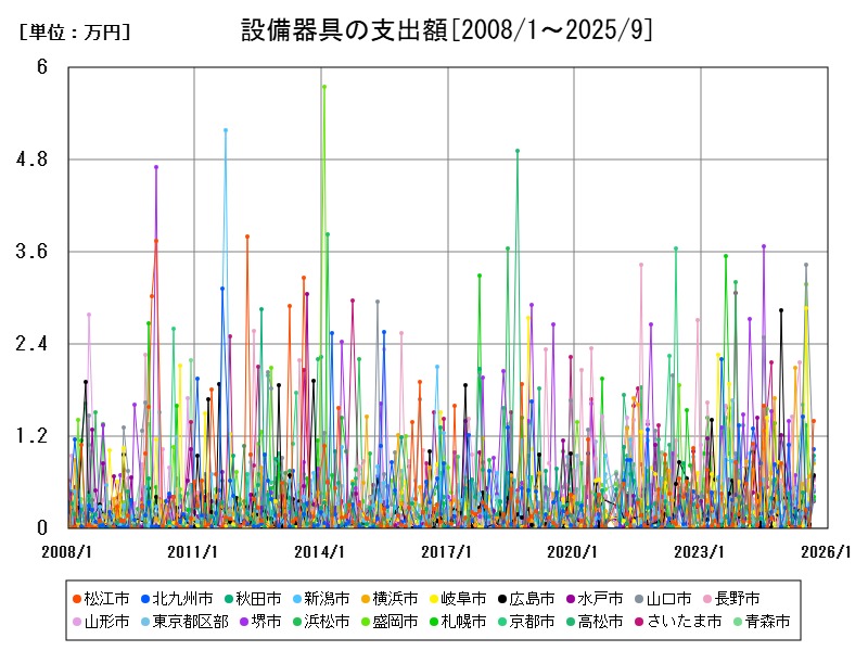 設備器具の支出額