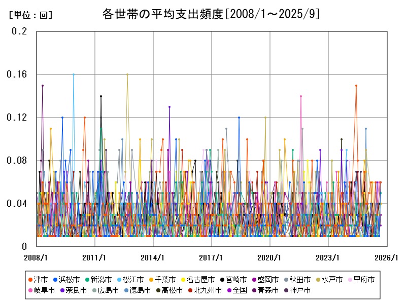 各世帯の平均支出頻度