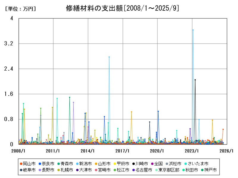 修繕材料の支出額
