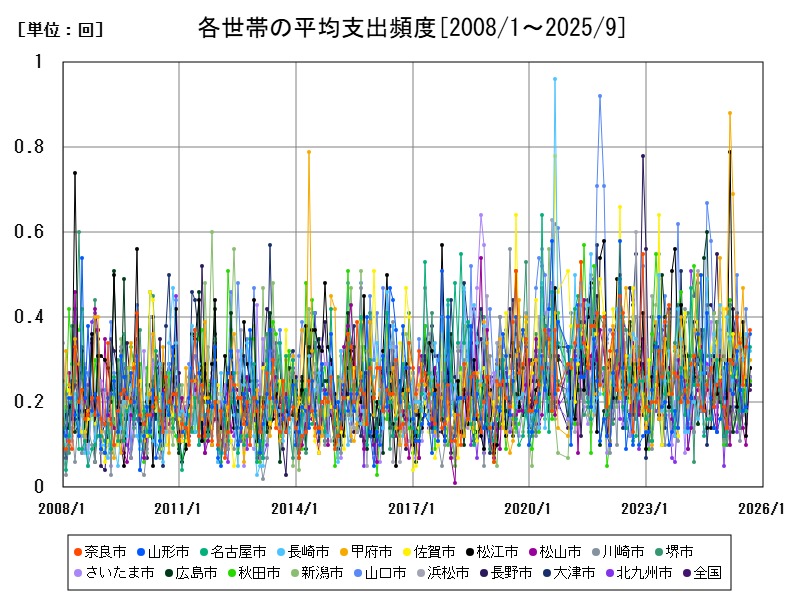 各世帯の平均支出頻度
