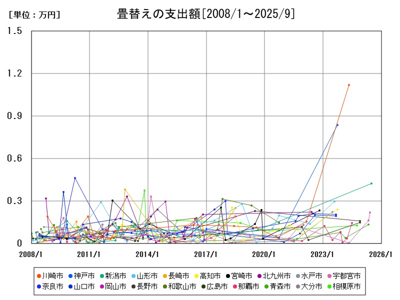 畳替えの支出額