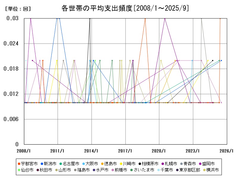 各世帯の平均支出頻度
