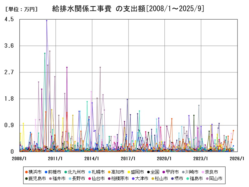 給排水関係工事費 の支出額