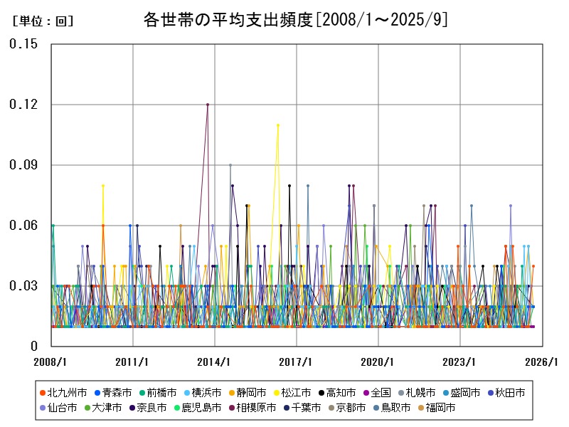 各世帯の平均支出頻度