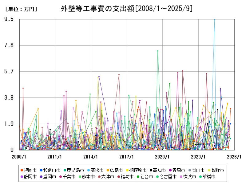 外壁等工事費の支出額