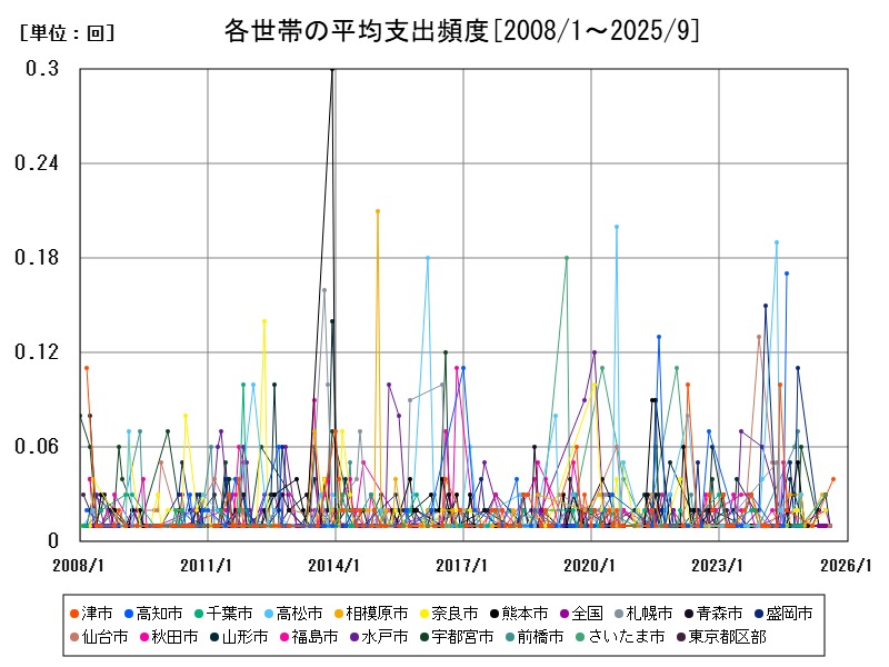 各世帯の平均支出頻度