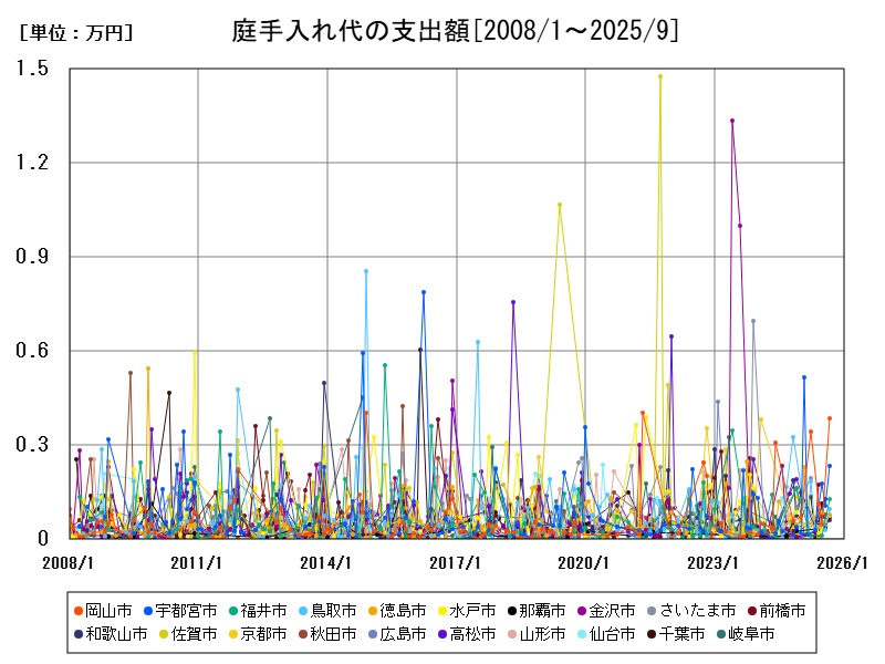 庭手入れ代の支出額