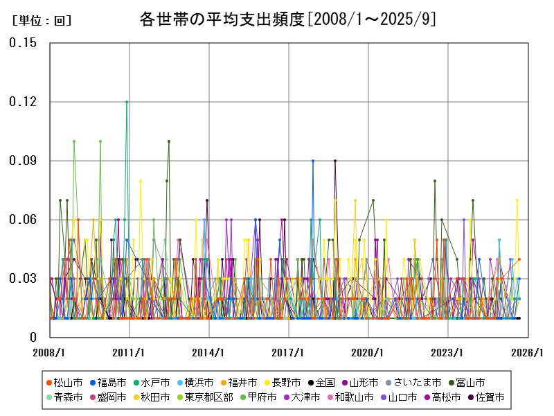 各世帯の平均支出頻度